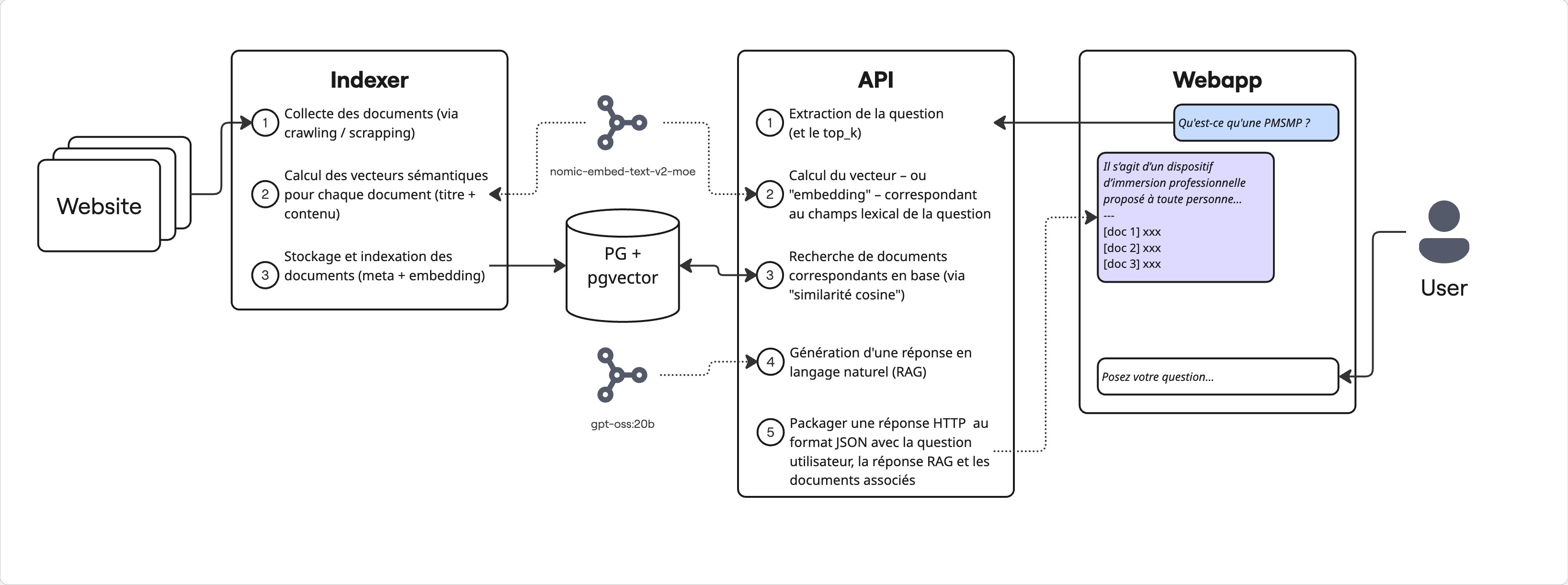 Diagramme de flux de l’application